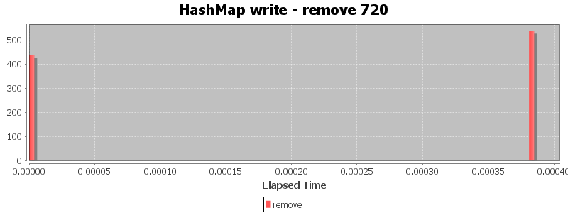 HashMap write - remove 720